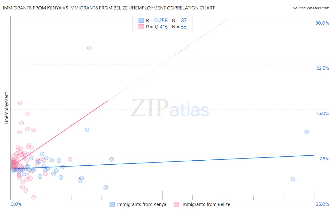 Immigrants from Kenya vs Immigrants from Belize Unemployment