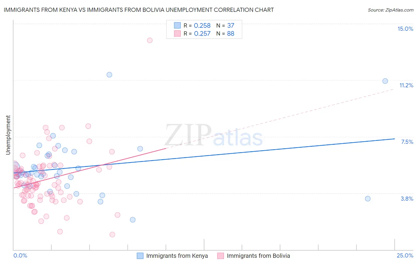 Immigrants from Kenya vs Immigrants from Bolivia Unemployment