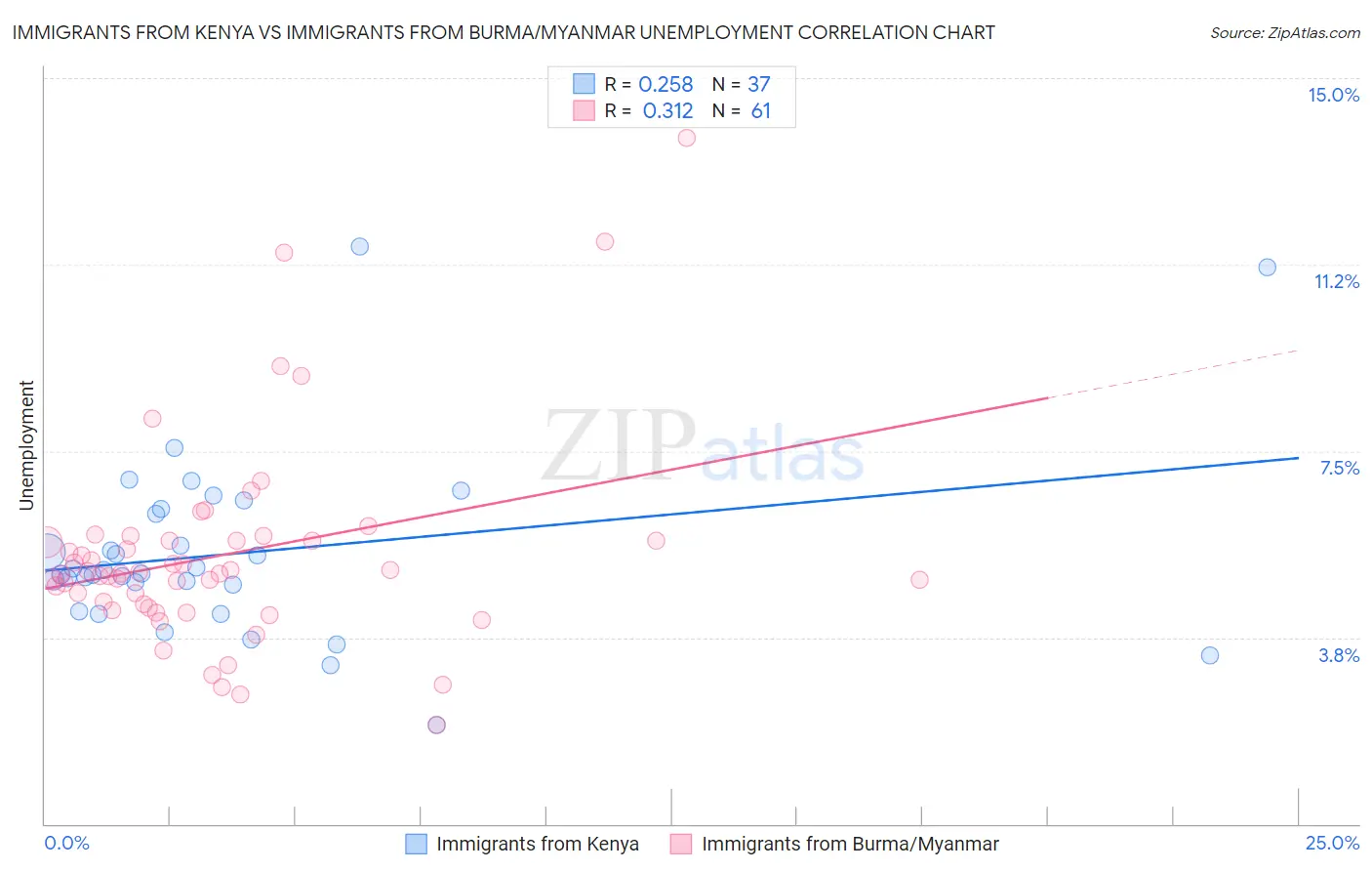 Immigrants from Kenya vs Immigrants from Burma/Myanmar Unemployment