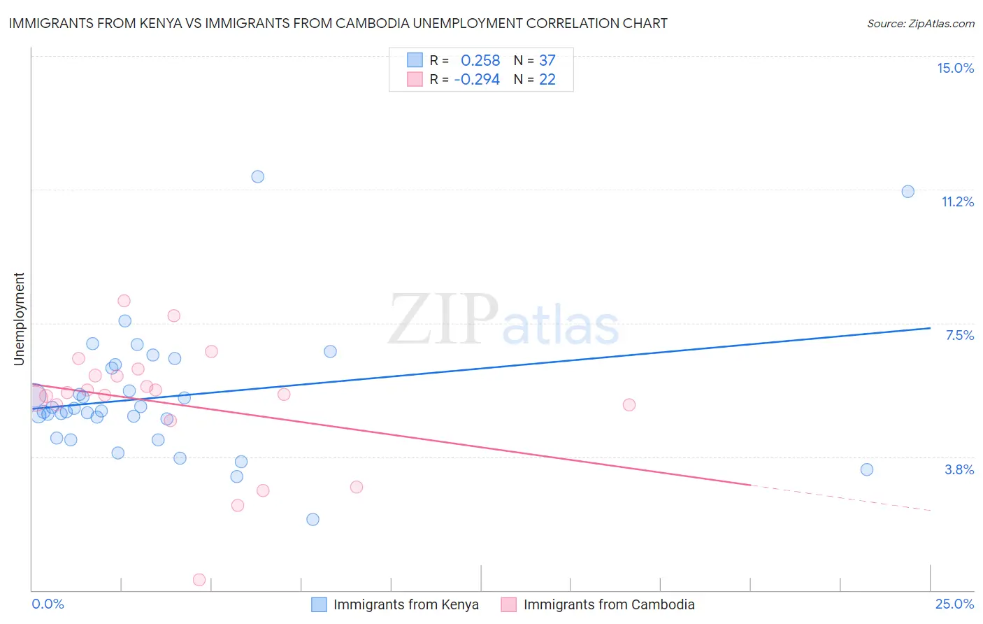 Immigrants from Kenya vs Immigrants from Cambodia Unemployment