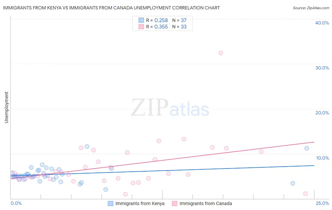 Immigrants from Kenya vs Immigrants from Canada Unemployment