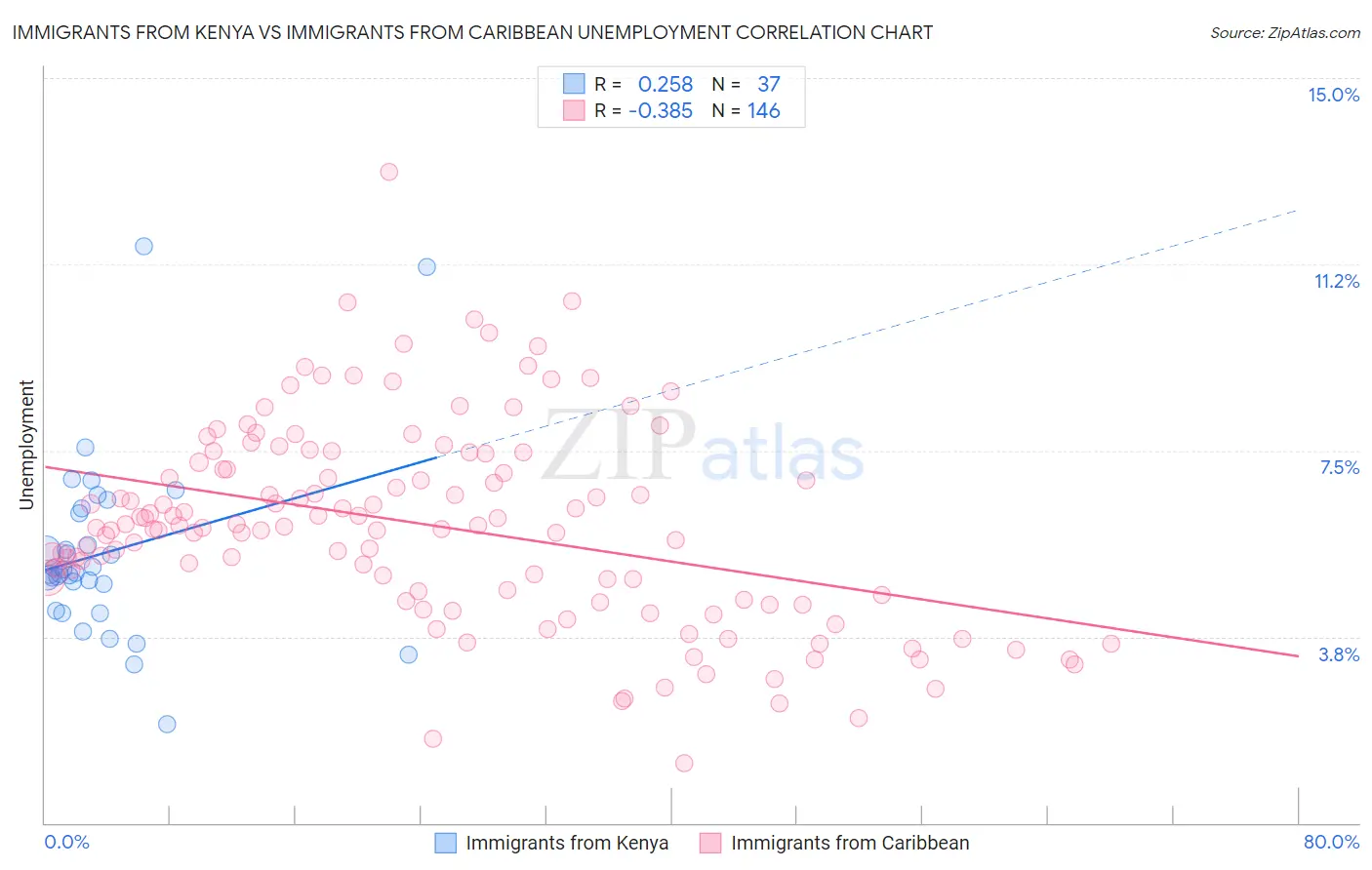 Immigrants from Kenya vs Immigrants from Caribbean Unemployment