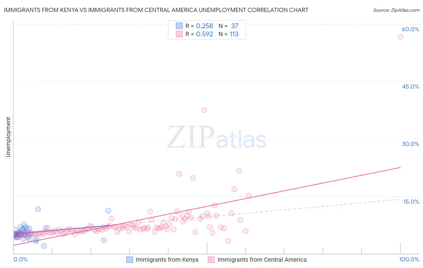 Immigrants from Kenya vs Immigrants from Central America Unemployment