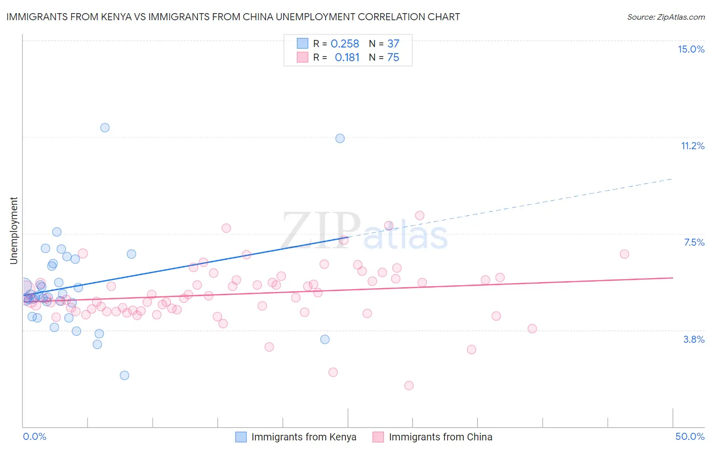 Immigrants from Kenya vs Immigrants from China Unemployment