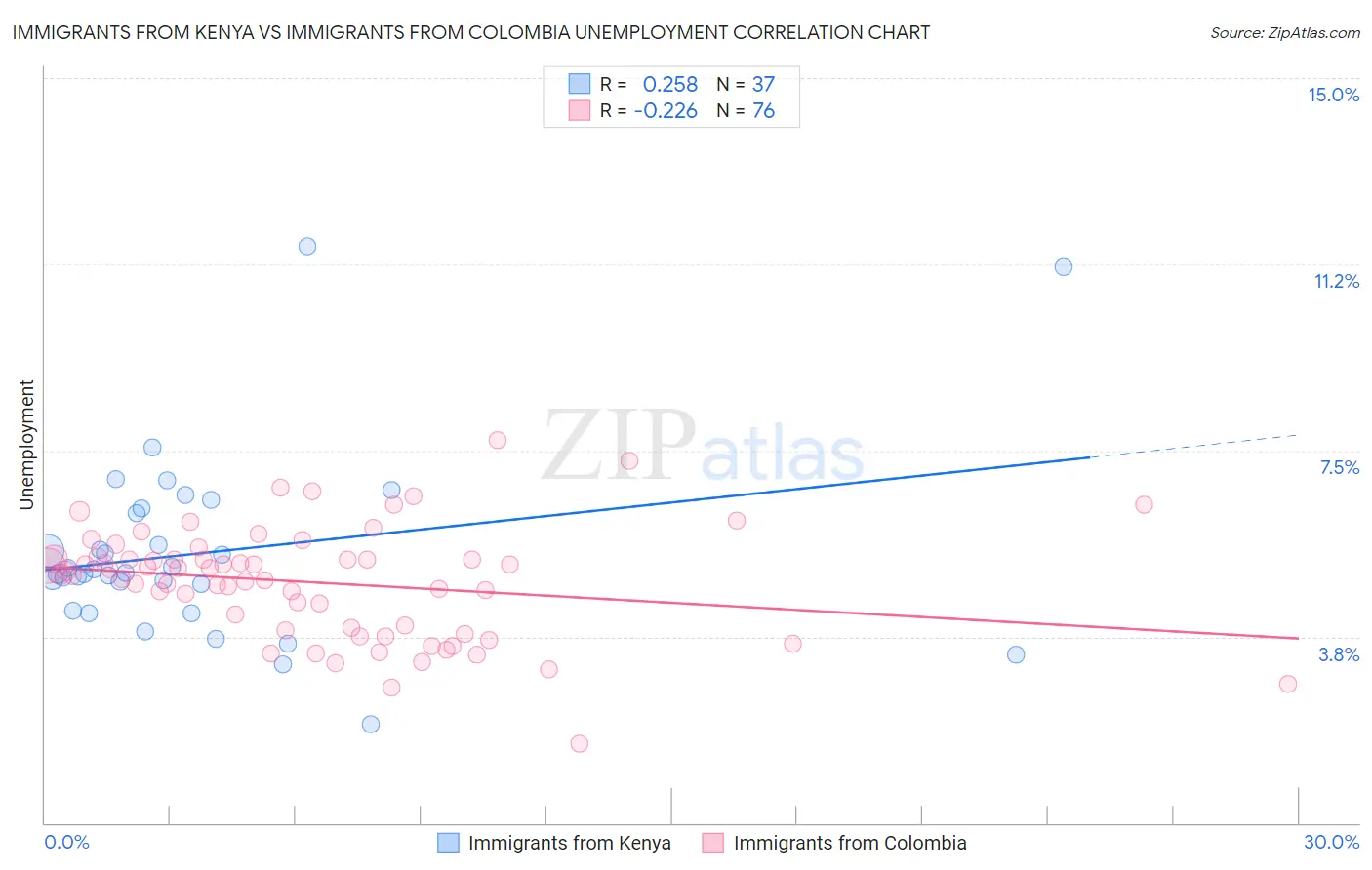 Immigrants from Kenya vs Immigrants from Colombia Unemployment