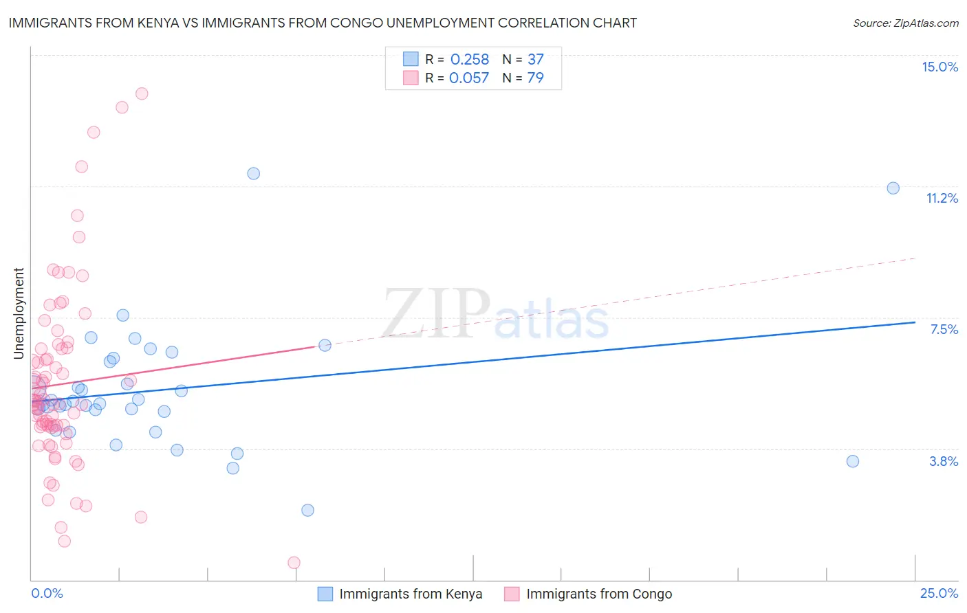 Immigrants from Kenya vs Immigrants from Congo Unemployment