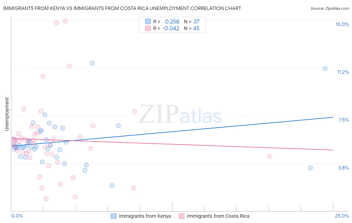 Immigrants from Kenya vs Immigrants from Costa Rica Unemployment