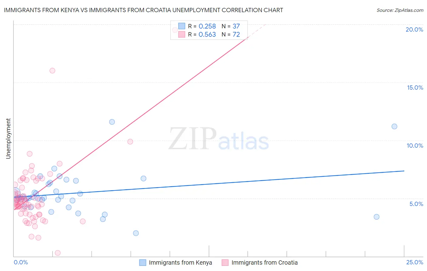 Immigrants from Kenya vs Immigrants from Croatia Unemployment