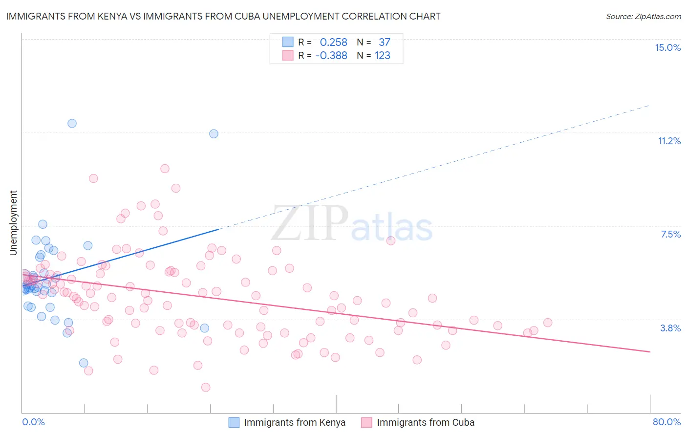 Immigrants from Kenya vs Immigrants from Cuba Unemployment