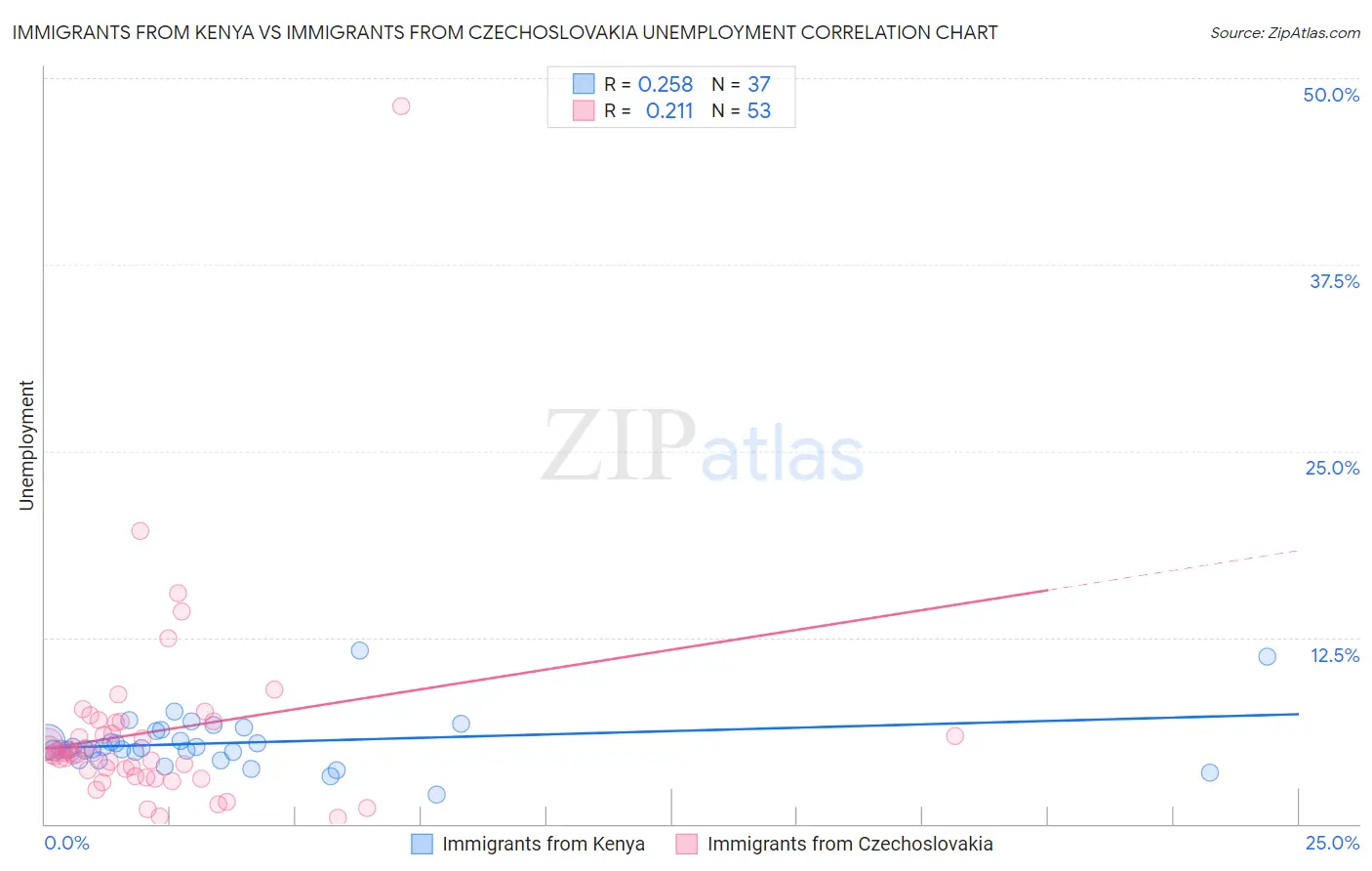 Immigrants from Kenya vs Immigrants from Czechoslovakia Unemployment