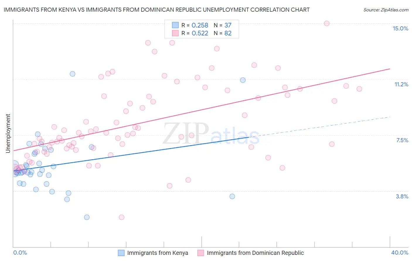 Immigrants from Kenya vs Immigrants from Dominican Republic Unemployment