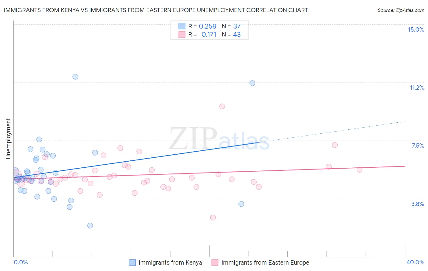 Immigrants from Kenya vs Immigrants from Eastern Europe Unemployment
