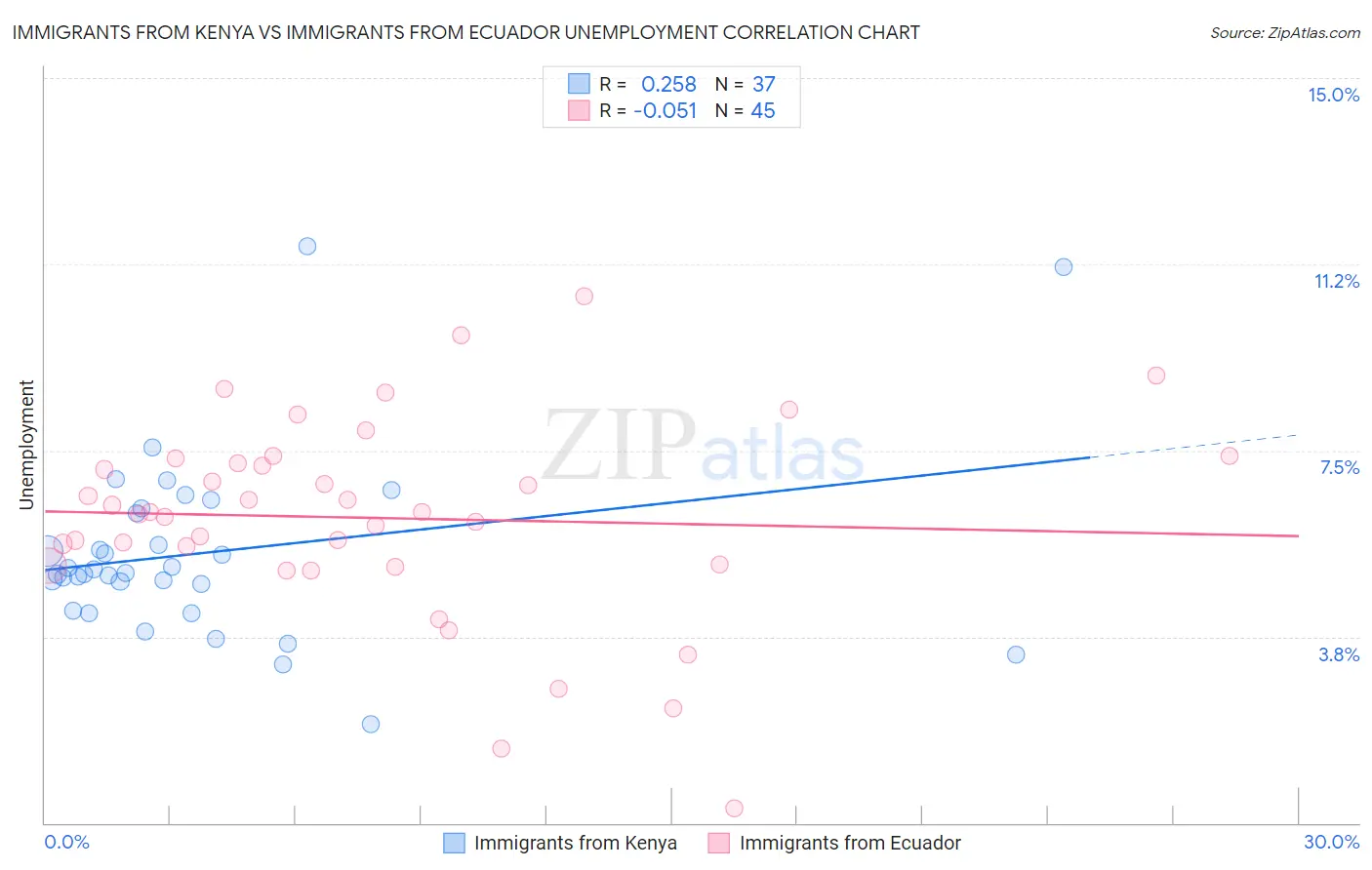 Immigrants from Kenya vs Immigrants from Ecuador Unemployment