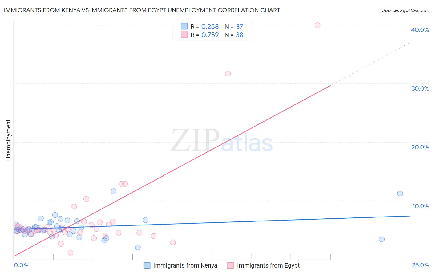 Immigrants from Kenya vs Immigrants from Egypt Unemployment