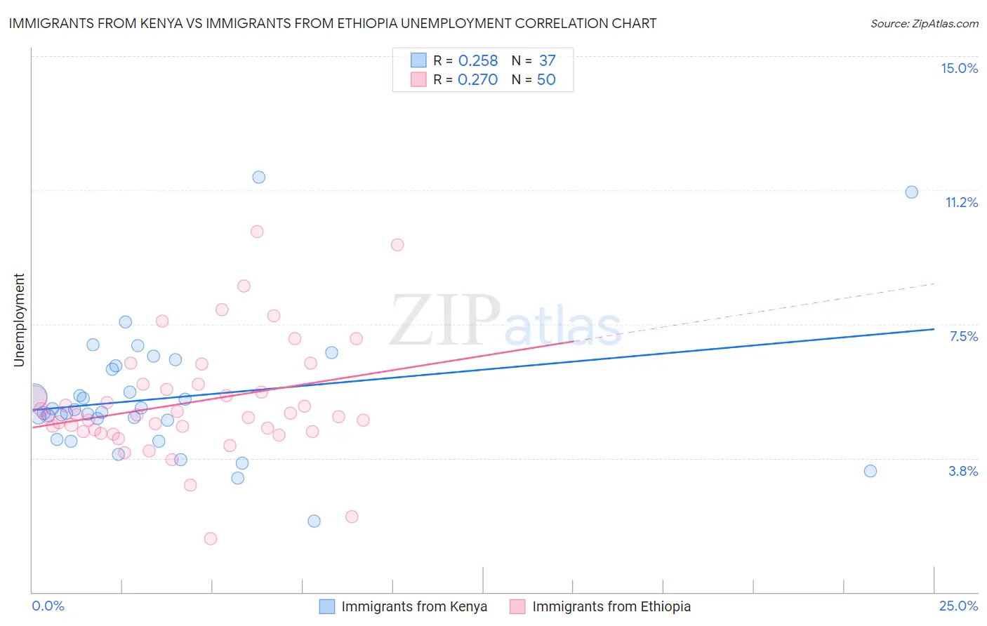 Immigrants from Kenya vs Immigrants from Ethiopia Unemployment