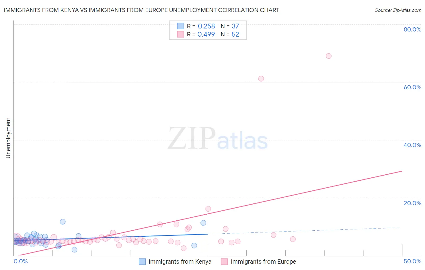 Immigrants from Kenya vs Immigrants from Europe Unemployment