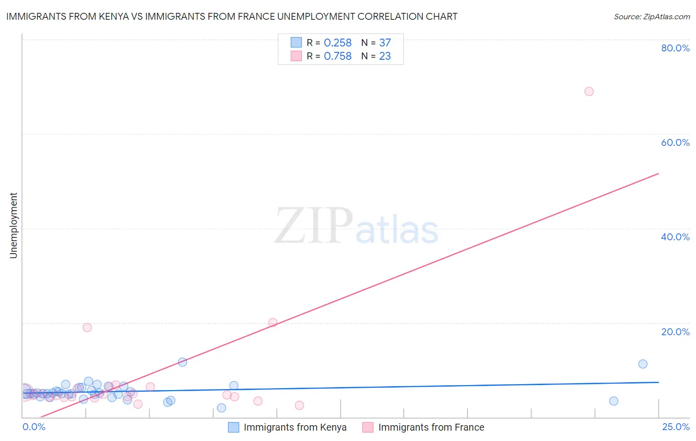 Immigrants from Kenya vs Immigrants from France Unemployment
