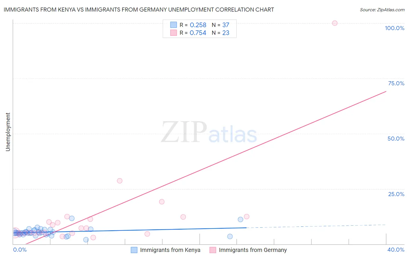 Immigrants from Kenya vs Immigrants from Germany Unemployment