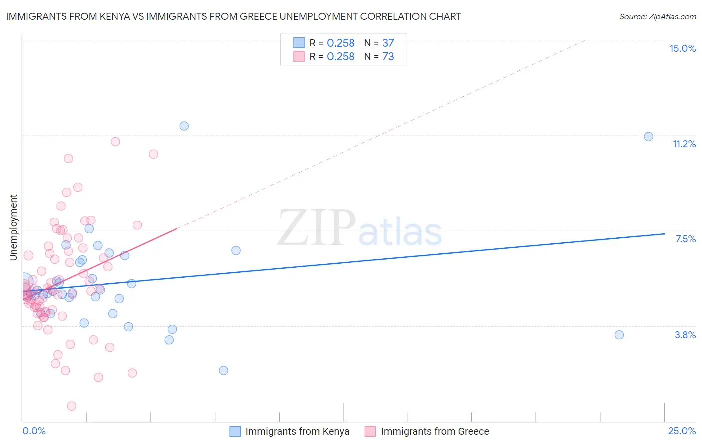 Immigrants from Kenya vs Immigrants from Greece Unemployment