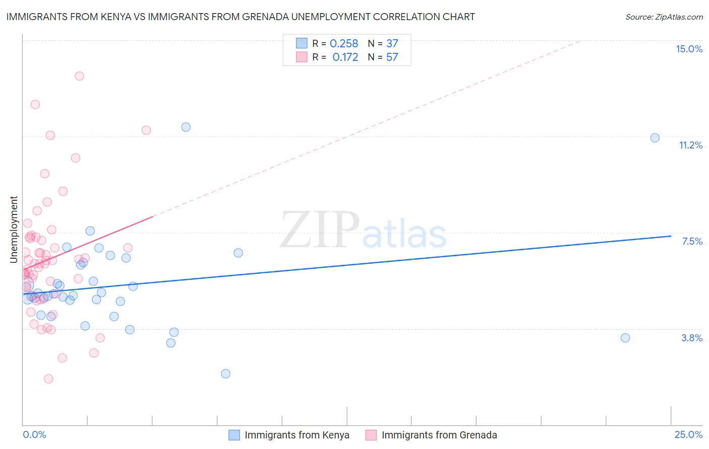 Immigrants from Kenya vs Immigrants from Grenada Unemployment