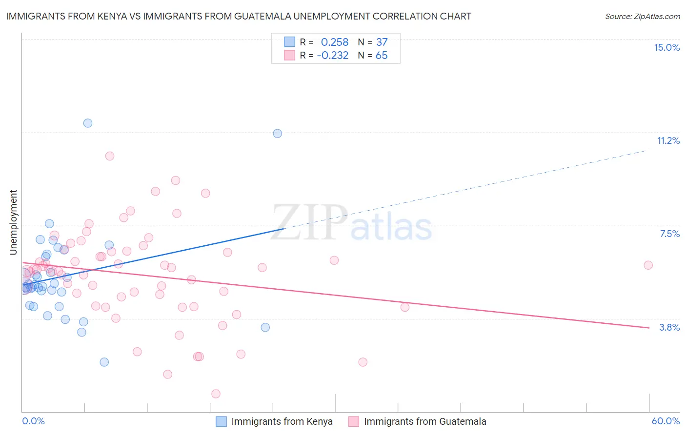 Immigrants from Kenya vs Immigrants from Guatemala Unemployment