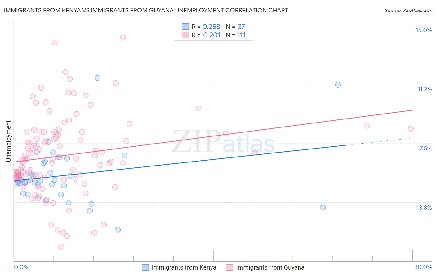 Immigrants from Kenya vs Immigrants from Guyana Unemployment