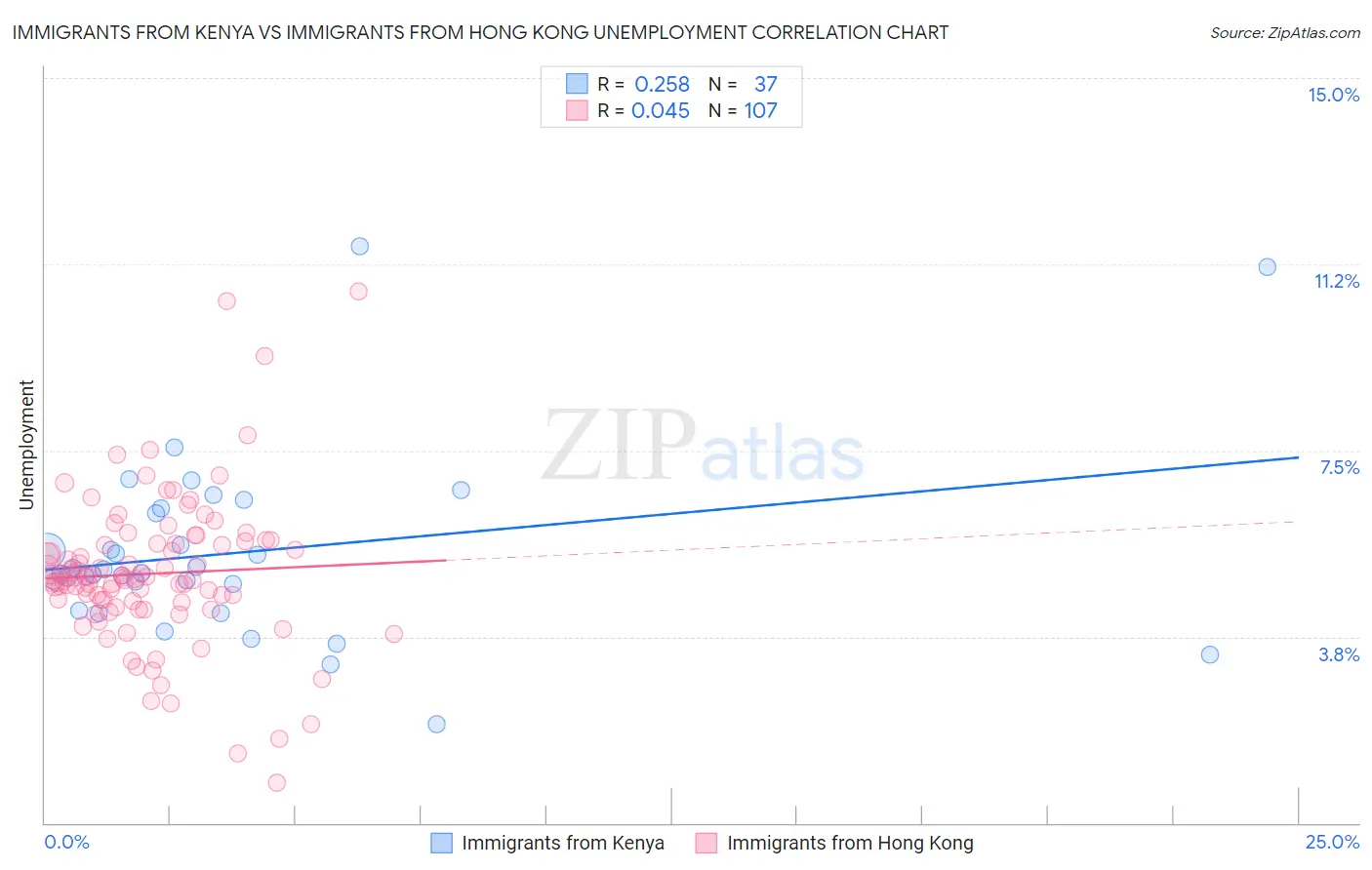 Immigrants from Kenya vs Immigrants from Hong Kong Unemployment