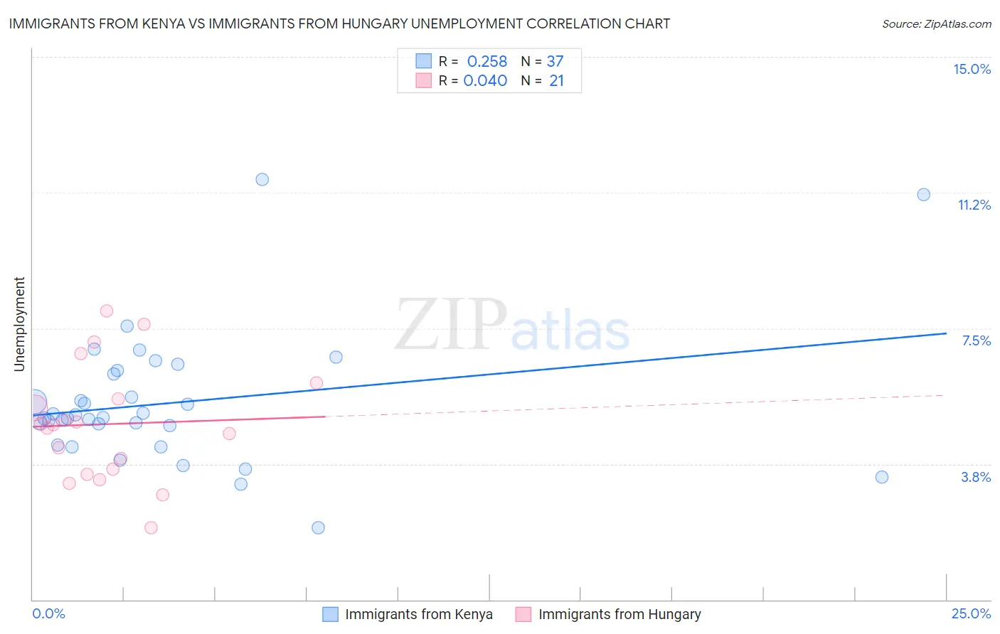 Immigrants from Kenya vs Immigrants from Hungary Unemployment