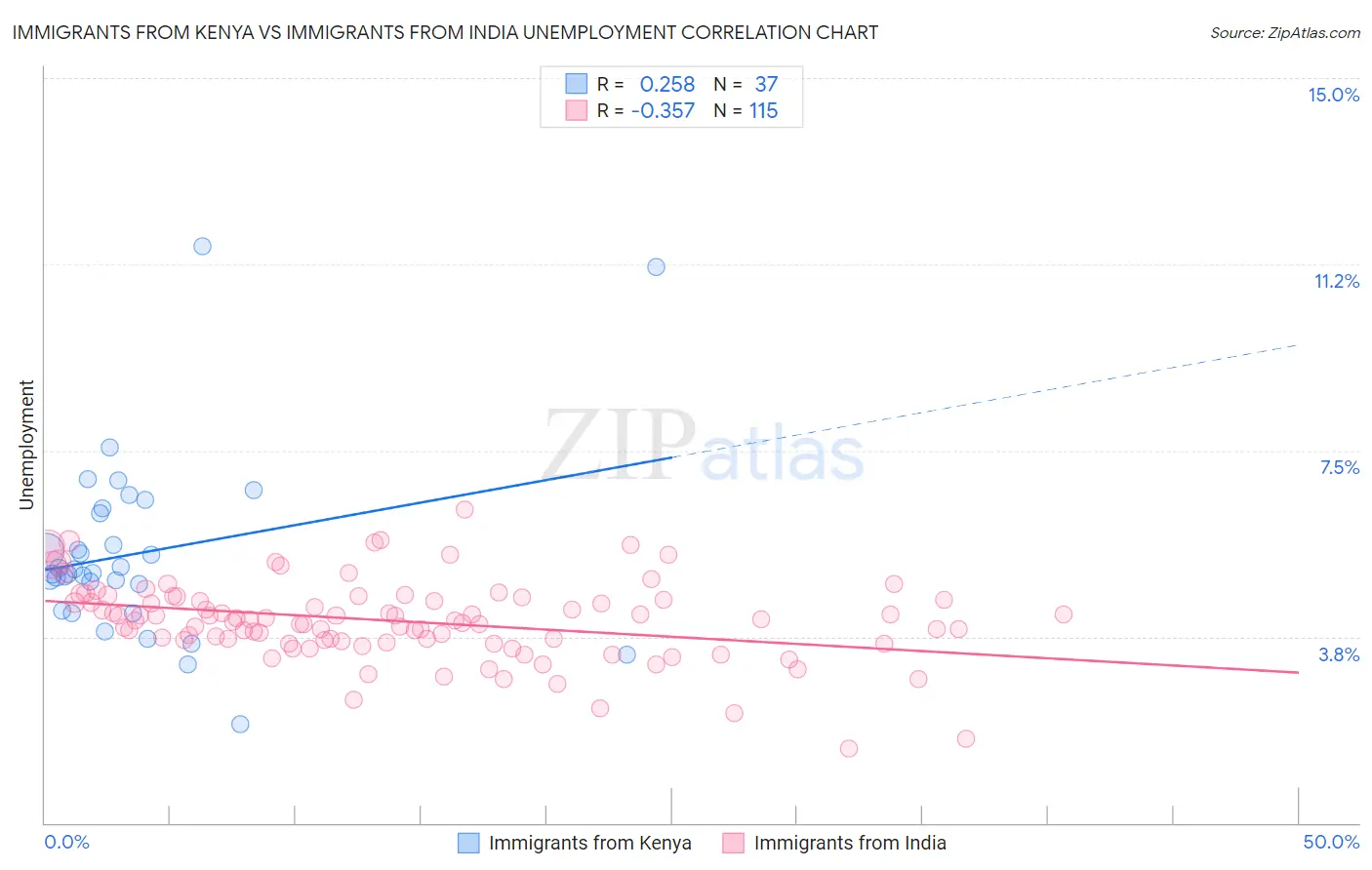 Immigrants from Kenya vs Immigrants from India Unemployment