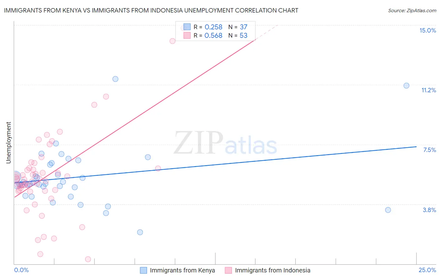 Immigrants from Kenya vs Immigrants from Indonesia Unemployment