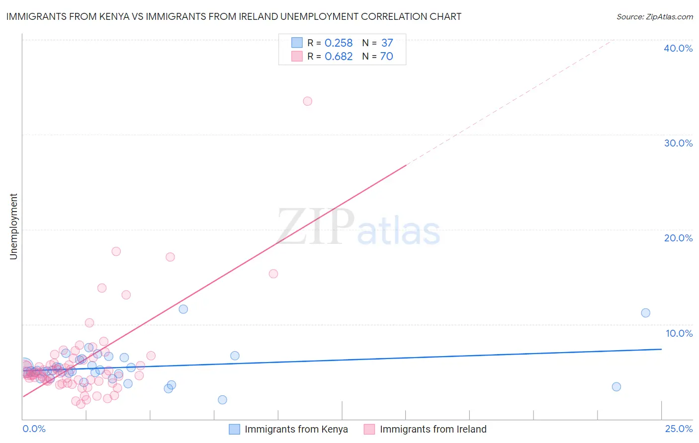 Immigrants from Kenya vs Immigrants from Ireland Unemployment