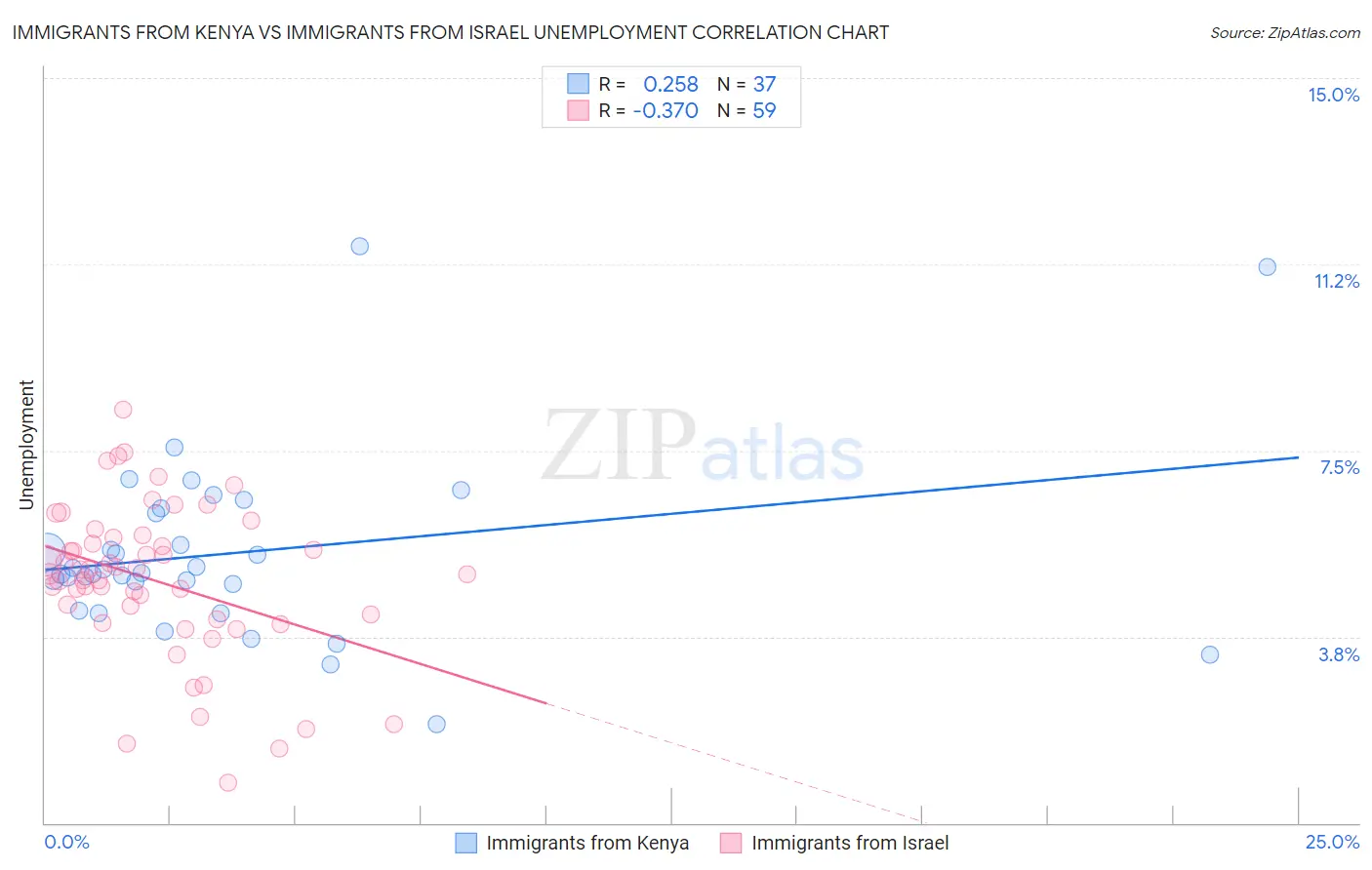 Immigrants from Kenya vs Immigrants from Israel Unemployment