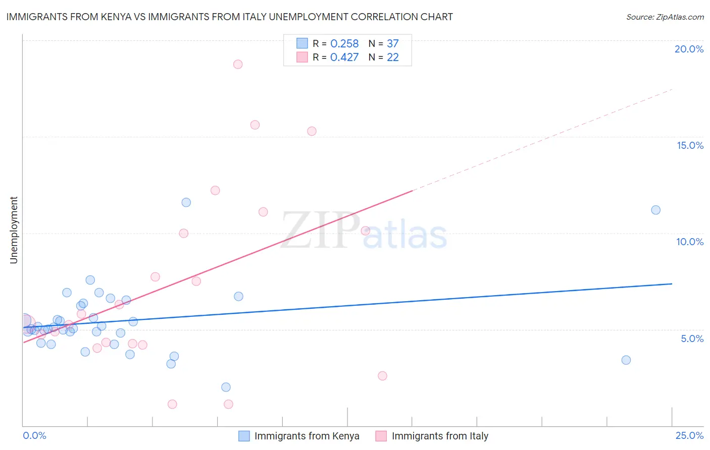 Immigrants from Kenya vs Immigrants from Italy Unemployment