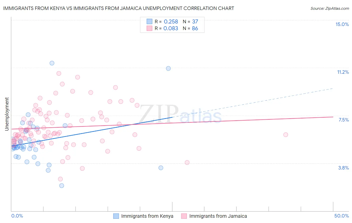 Immigrants from Kenya vs Immigrants from Jamaica Unemployment