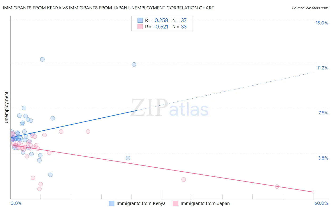 Immigrants from Kenya vs Immigrants from Japan Unemployment