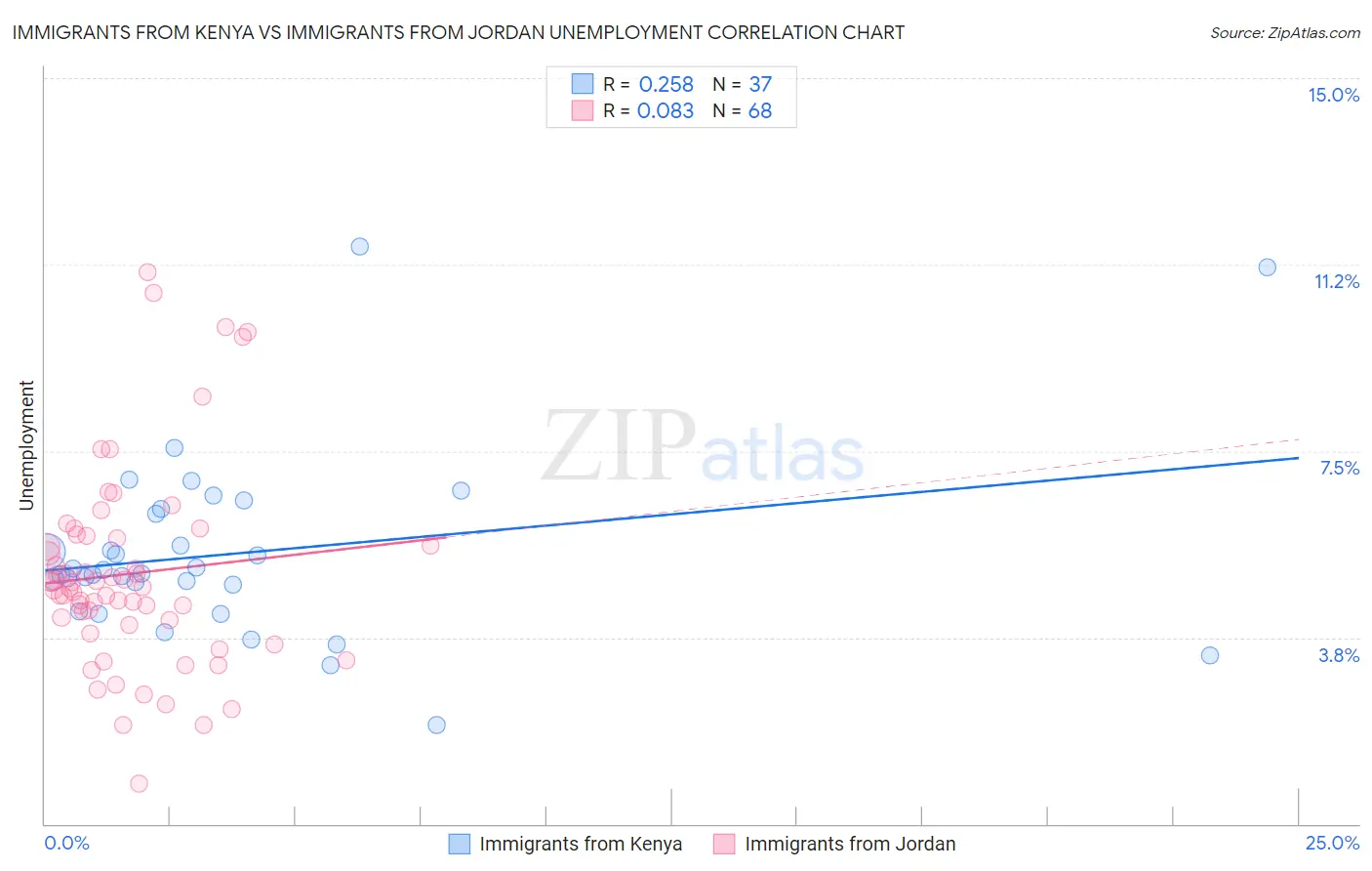 Immigrants from Kenya vs Immigrants from Jordan Unemployment