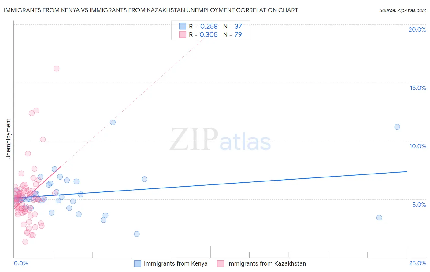 Immigrants from Kenya vs Immigrants from Kazakhstan Unemployment