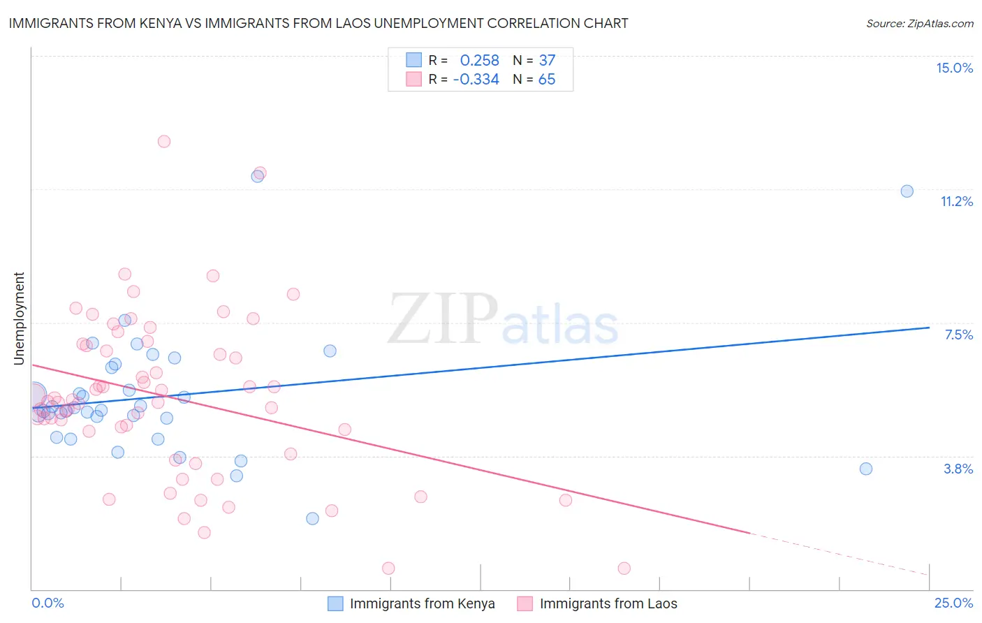 Immigrants from Kenya vs Immigrants from Laos Unemployment