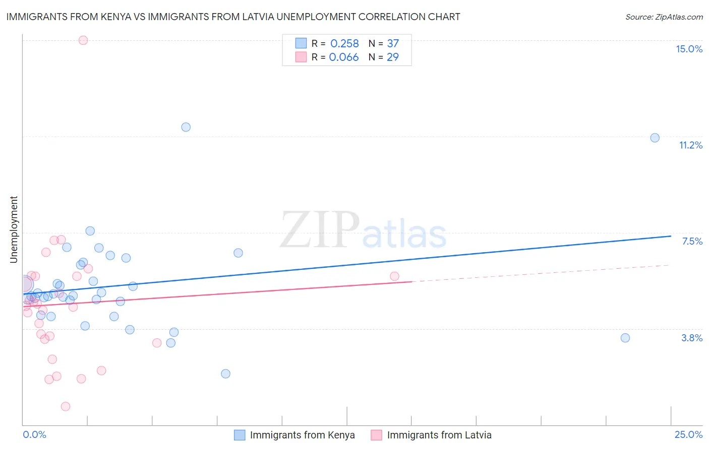Immigrants from Kenya vs Immigrants from Latvia Unemployment