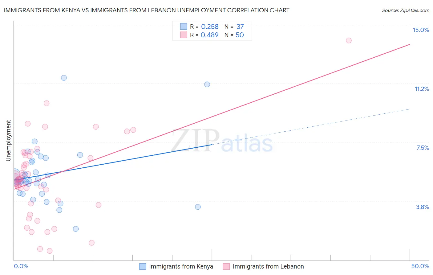 Immigrants from Kenya vs Immigrants from Lebanon Unemployment