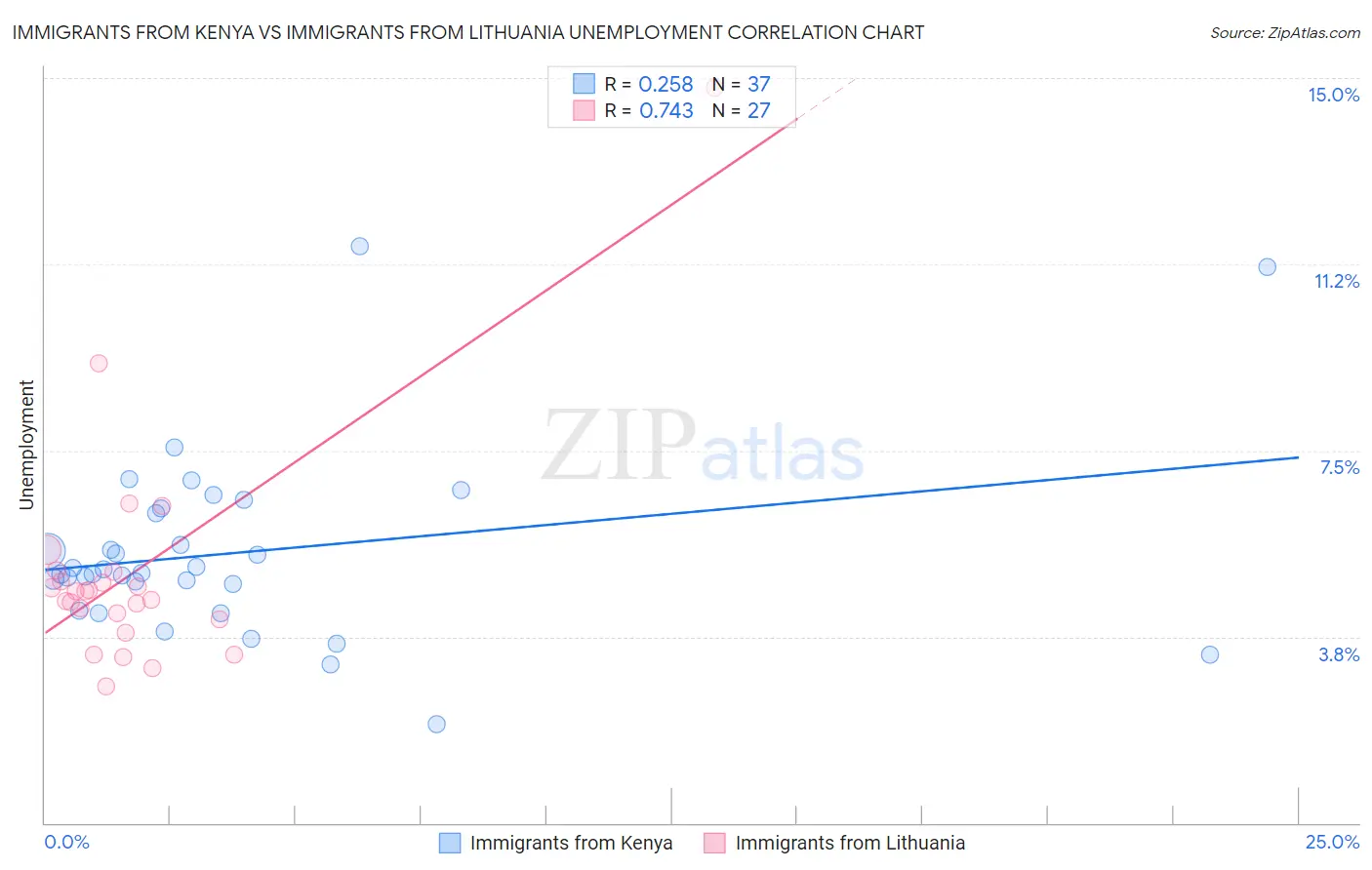 Immigrants from Kenya vs Immigrants from Lithuania Unemployment