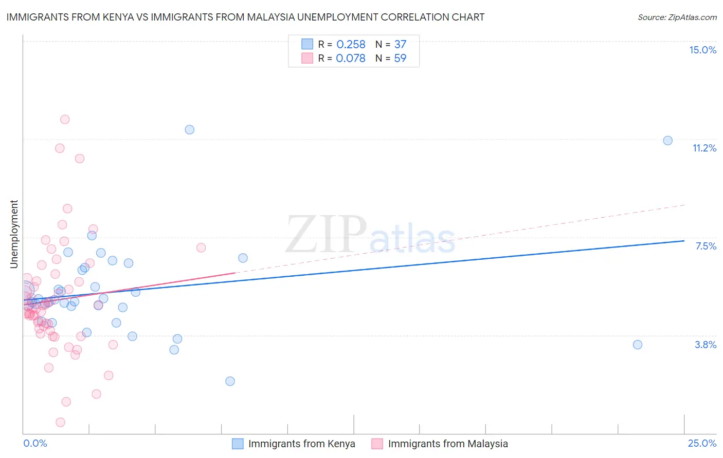 Immigrants from Kenya vs Immigrants from Malaysia Unemployment