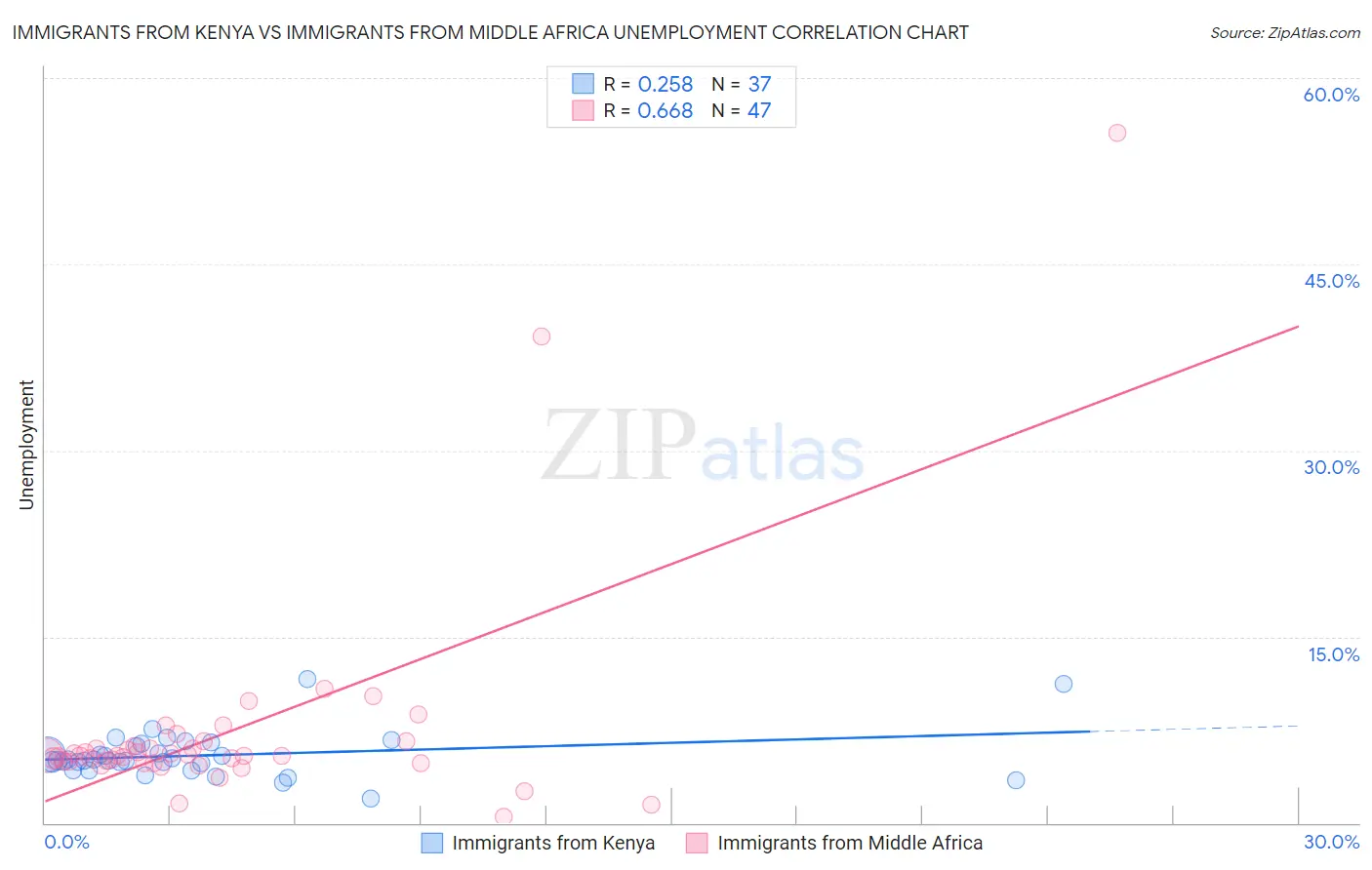 Immigrants from Kenya vs Immigrants from Middle Africa Unemployment