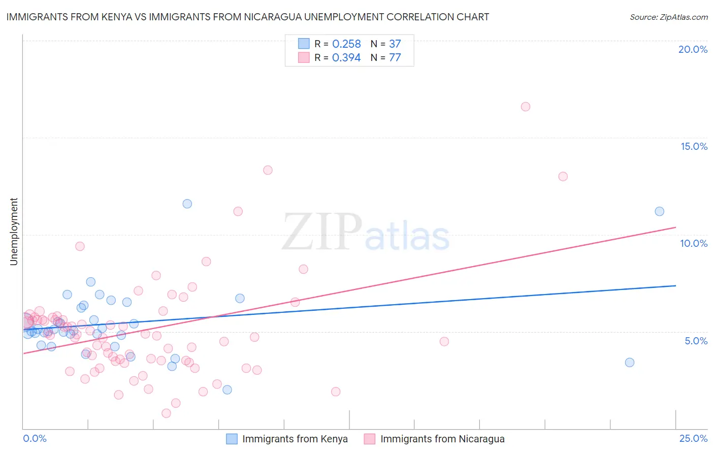 Immigrants from Kenya vs Immigrants from Nicaragua Unemployment