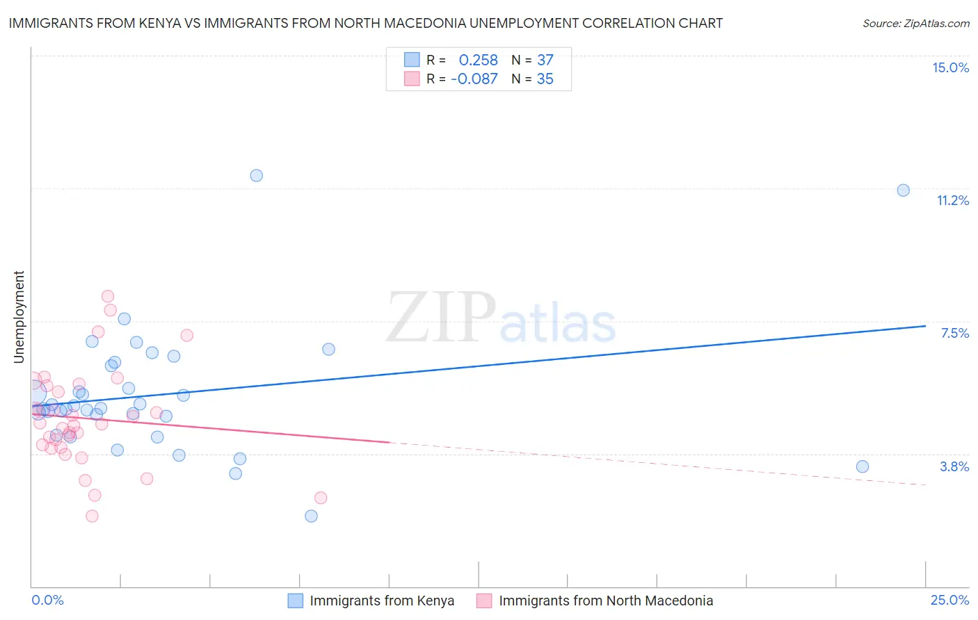 Immigrants from Kenya vs Immigrants from North Macedonia Unemployment