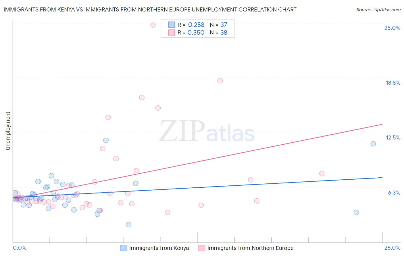 Immigrants from Kenya vs Immigrants from Northern Europe Unemployment