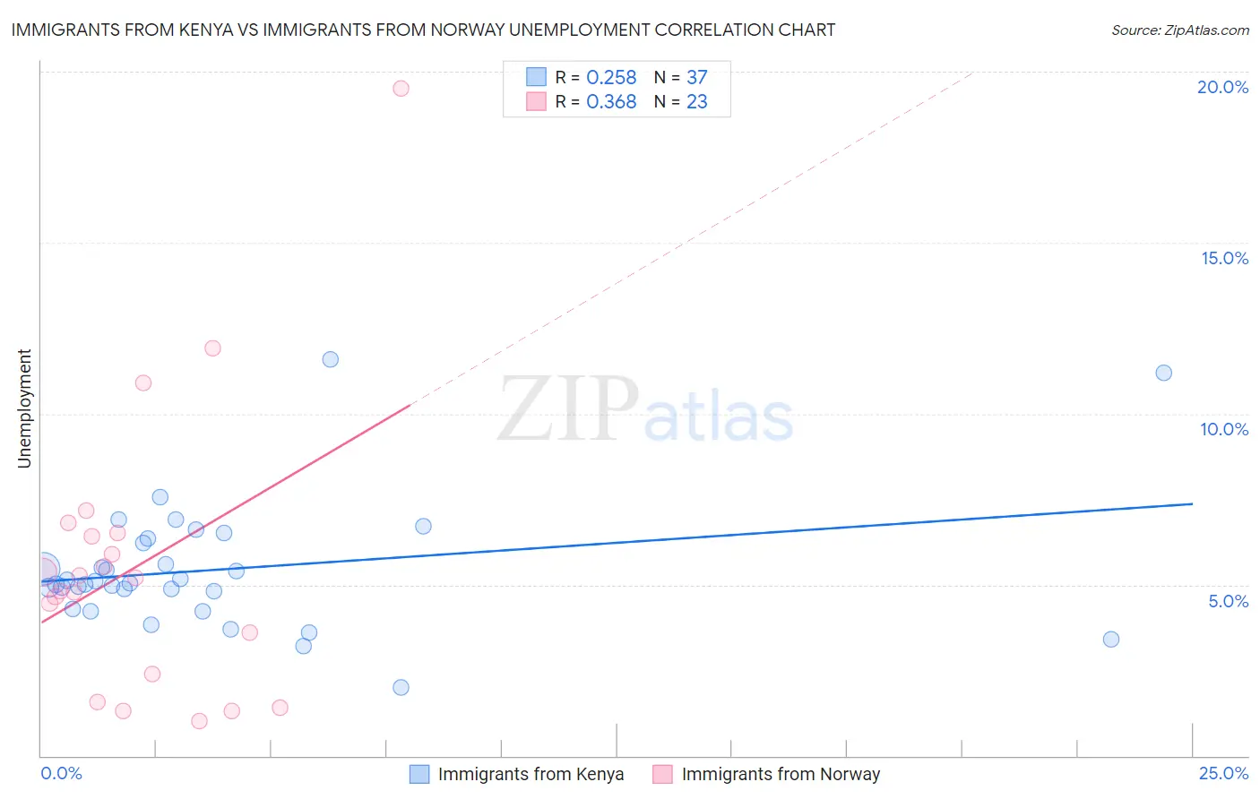 Immigrants from Kenya vs Immigrants from Norway Unemployment