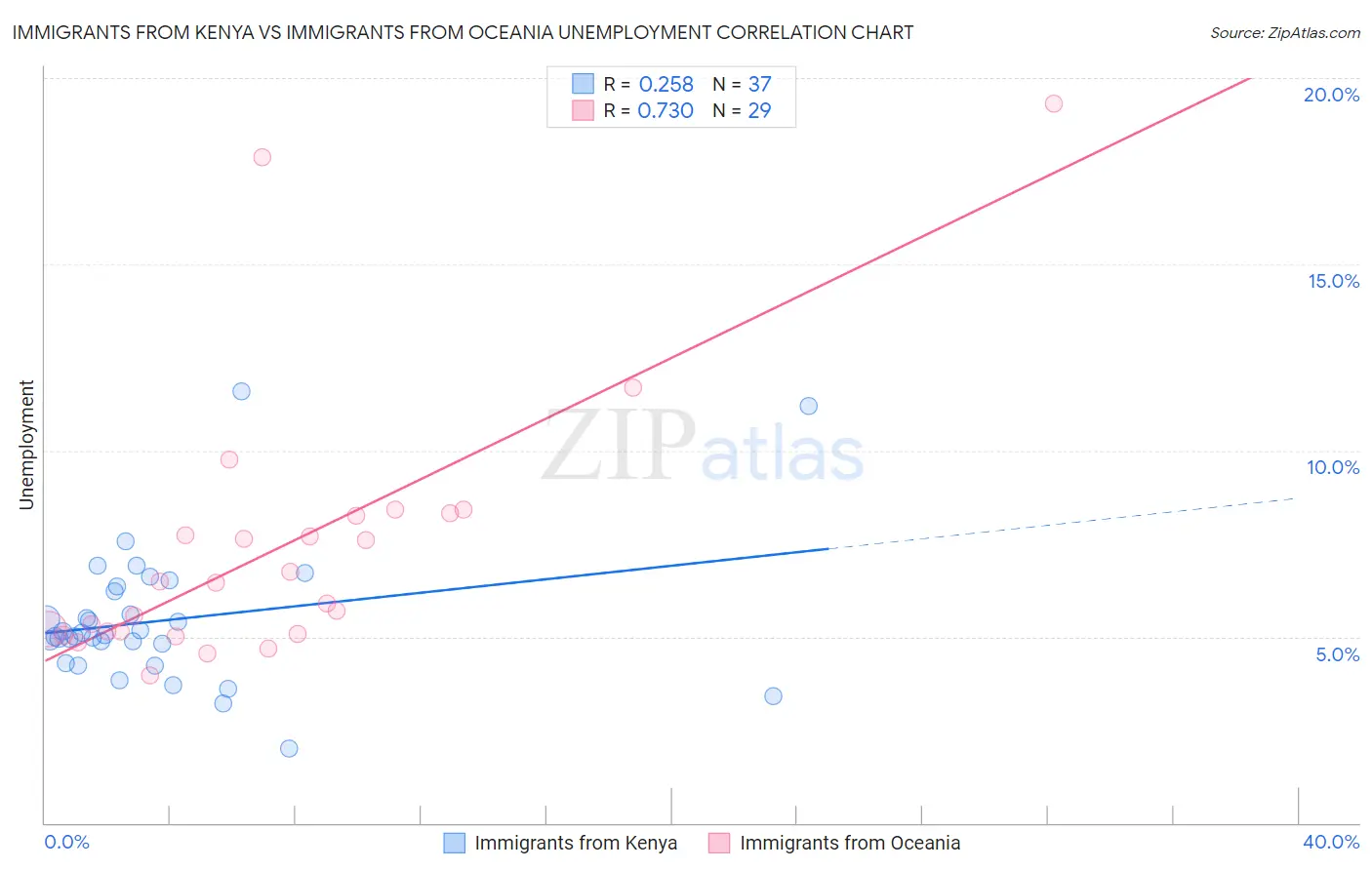 Immigrants from Kenya vs Immigrants from Oceania Unemployment
