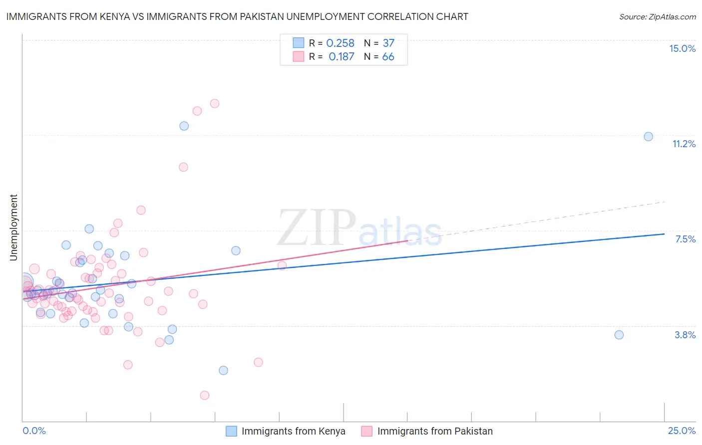 Immigrants from Kenya vs Immigrants from Pakistan Unemployment