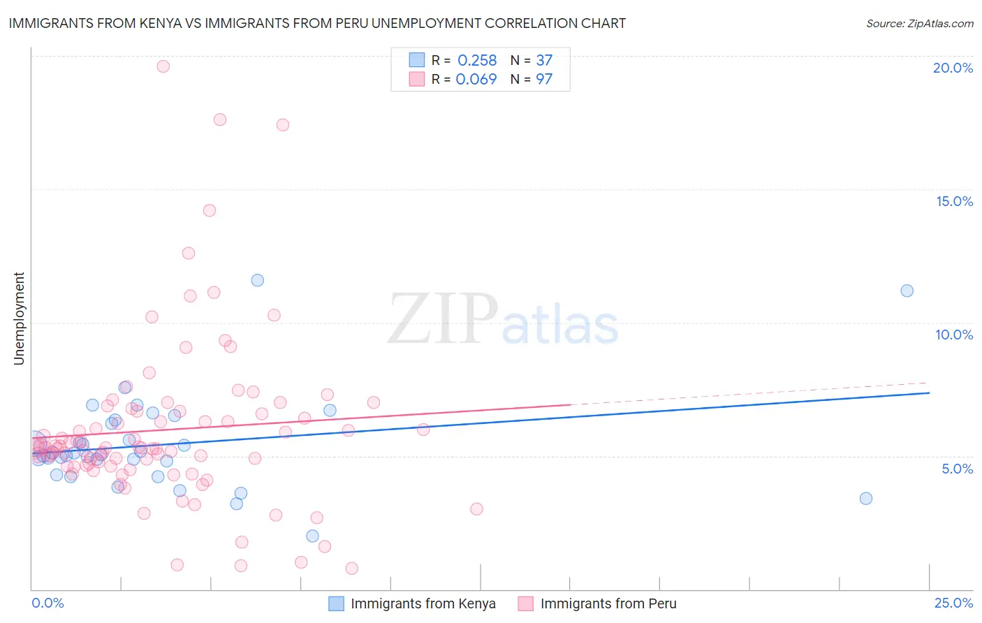 Immigrants from Kenya vs Immigrants from Peru Unemployment